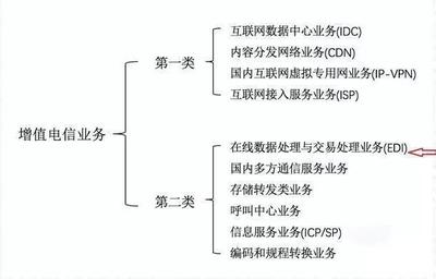 增值電信業(yè)務(wù)許可證 辦理全流程、條件與費(fèi)用詳解