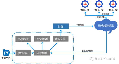 深耕網(wǎng)絡(luò)安全，藍(lán)盾股份AI技術(shù)賦能數(shù)字時(shí)代安全